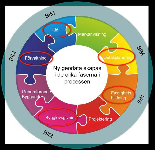 Informationsförsörjning för planering, fastighetsbildning och bygglov Fem faser i enlighet med förstudiens slutsatser Sekventiellt arbetssätt Varje fas innehåller aktiviteter för utveckling,