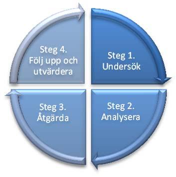 Diskrimineringslagen Enligt diskrimineringslagen ska skolan fortlöpande arbeta i fyra steg med att motverka diskriminering.