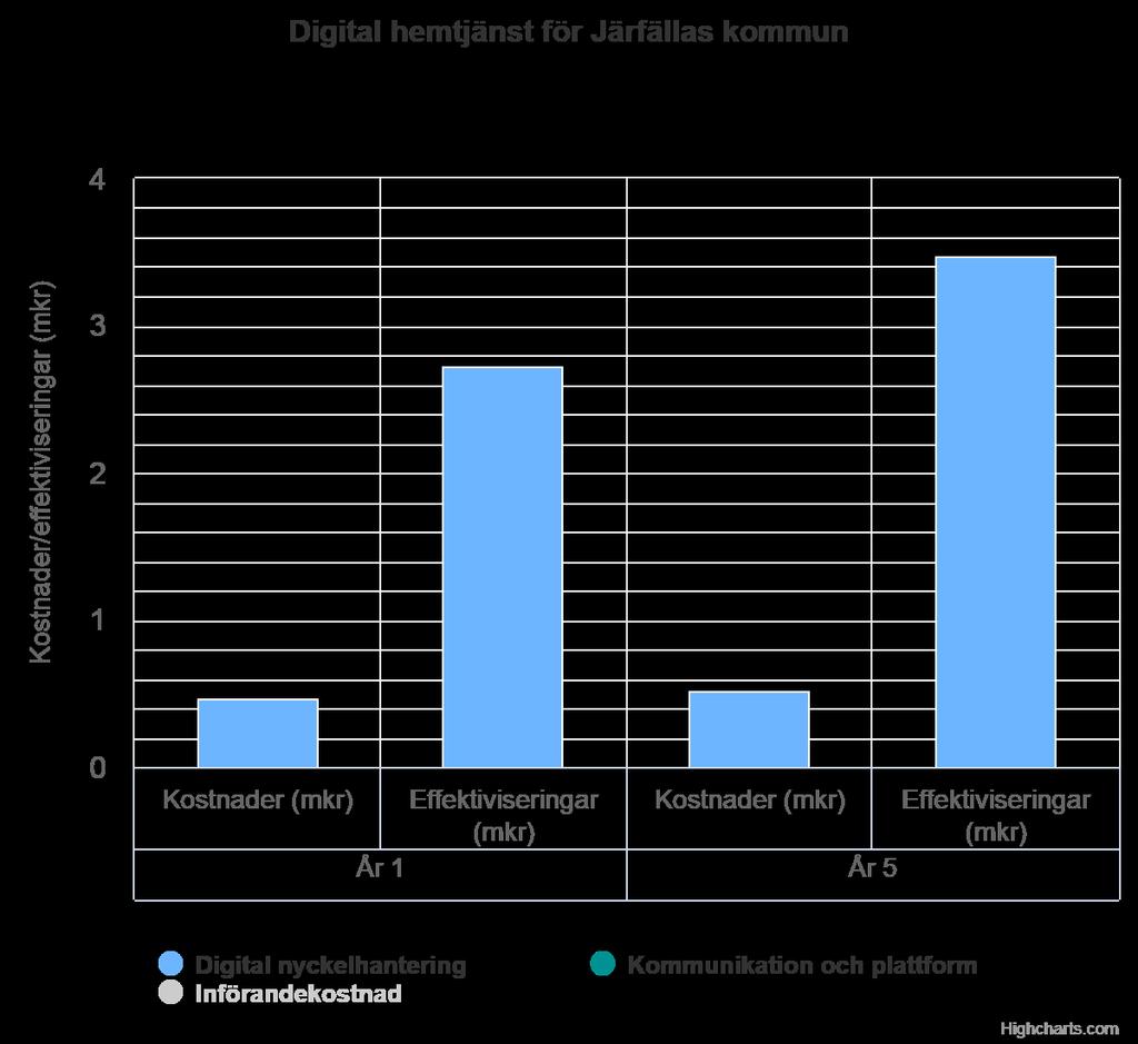2019-03-18 5 (15) Bilden ovan visar hur verktyget beräknar Järfälla kommuns förtjänster av att digitalisera nyckelhanteringen.