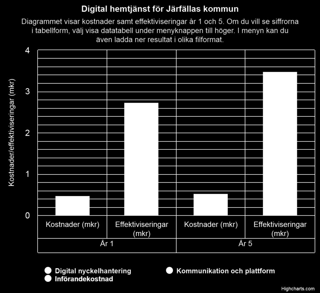 Bortsett från detta är det dock intressant att se hur stora vinster effektiviseringen som nyckelfri hemtjänst medför tros ge. En egen ekonomisk uträkning ges längre fram i rapporten. 4.3.