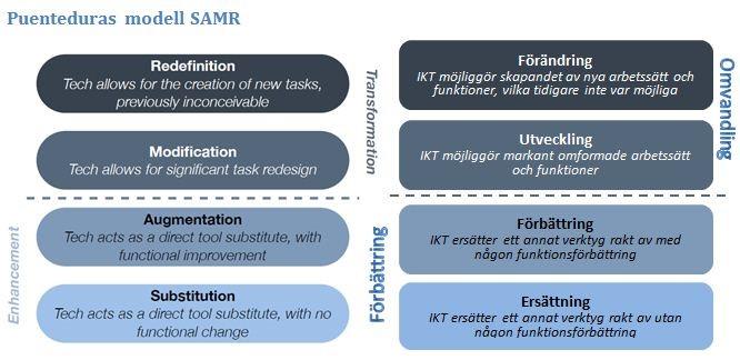 SAMR-modellen av Ruben R. Puentedura Bild: http://skola2011.blogspot.fi/2011/11/datorer-och-ny-teknik-i-skolan-ruben-r.
