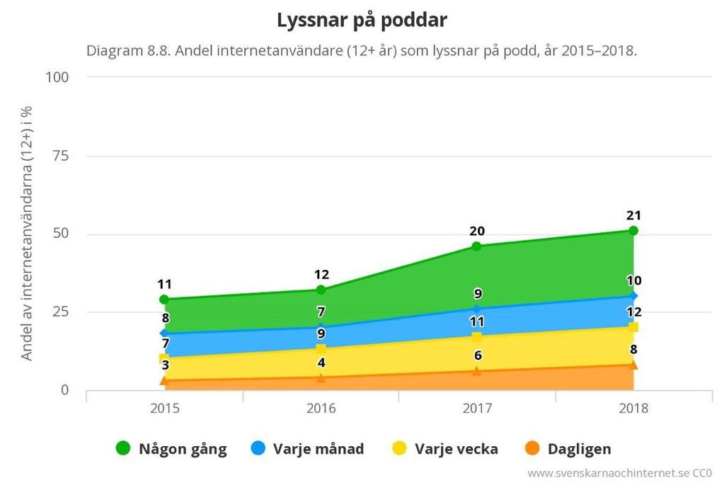 Internetanvändare som lyssnar på podd Källa: