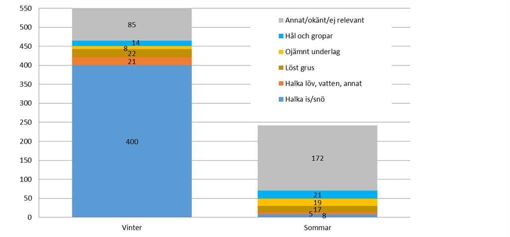 GÅNGPLAN FÖR HUDDINGE KOMMUN - REMISSVERSION 15 Figur 5. Vägomständigheter vid fotgängares singelolyckor i Huddinge kommun, år 2011-2015, fördelat på sommar och vinter.