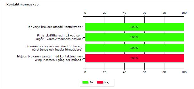 11 (17) 10. På våningsplan 7-10 som har varit korttidsplatser har inte samtal erbjudits regelbundet.