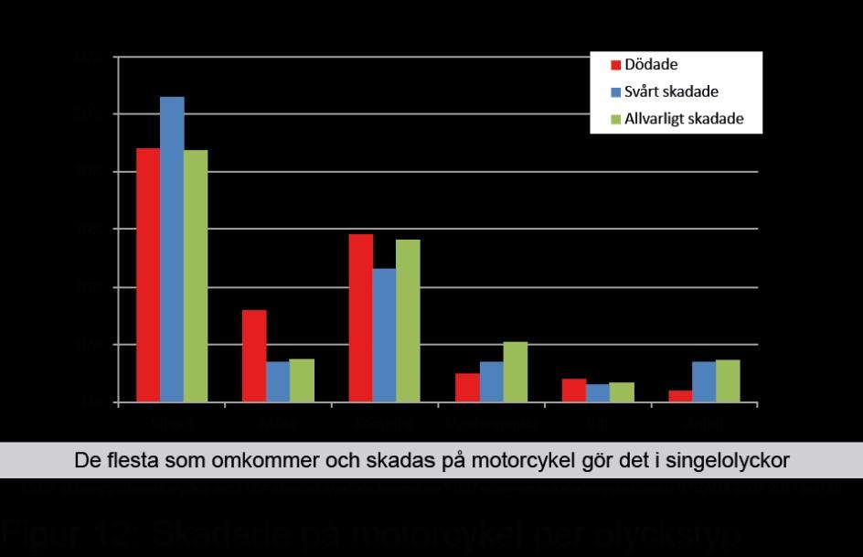 Ökad säkerhet för motorcyklister. Motorcyklister Antalet motorcyklar i trafik och deras körsträcka har nästan fördubblats under 2000-talet.