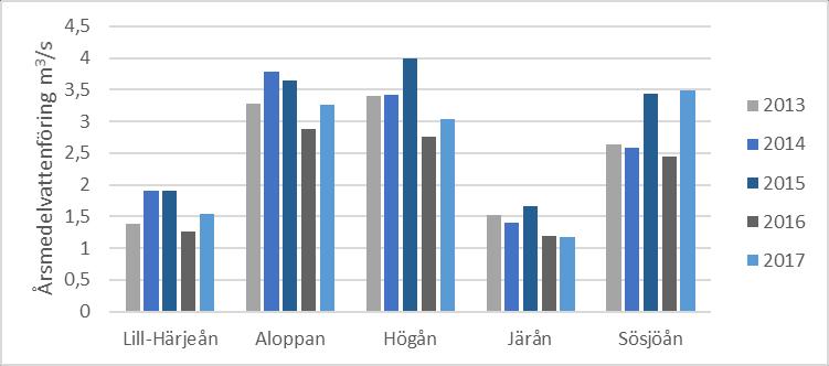 Figur 2. Årsmedelvattenföring (m3/s) enligt SMHI:s modelleringsverktyg S-Hype i de kalkade vattendragen Aloppan, Högån, Järån, Lill-Härjeån och Sösjöån under perioden 2012 2016.