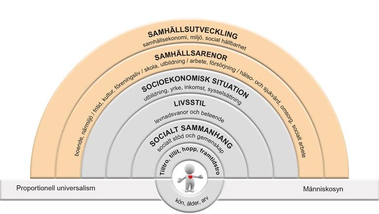 Hälsans bestämningsfaktorer ett samspel mellan individ, miljö och samhälle. Bearbetad figur efter förlagor från van Vliet och Kristenson, 2014 samt Dahlgren och Whitehead, 1991.