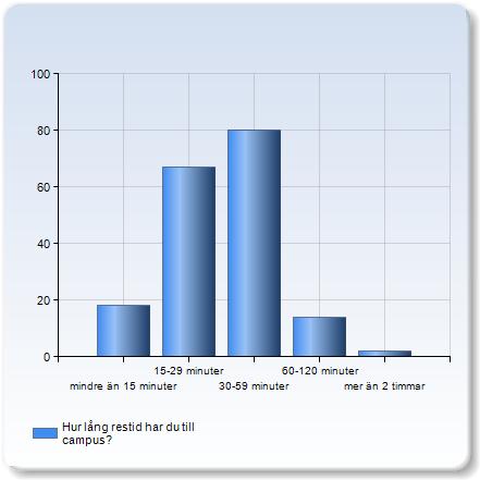prosam 2018 åk 2 Antal respondenter: 197 Antal svar: 181 Svarsfrekvens: 91,88 % Hur lång restid har du till campus?