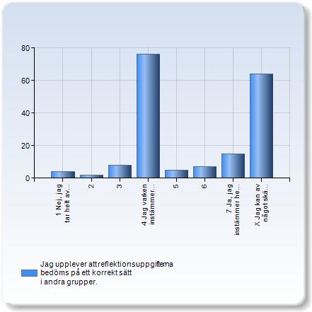Jag upplever att reflektionsuppgifterna bedöms på ett korrekt sätt i andra grupper. Jag upplever att reflektionsuppgifterna bedöms på ett Antal korrekt sätt i andra grupper.