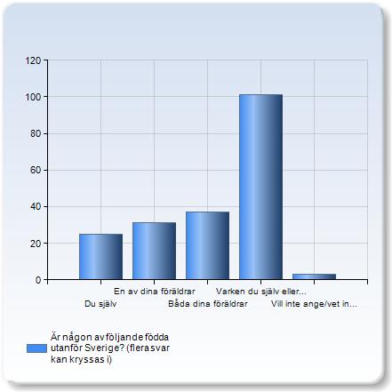 Är någon av följande födda utanför Sverige? (flera svar kan kryssas i) Är någon av följande födda utanför Sverige?