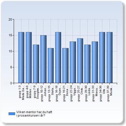 (1,7%) 197 Summa (112,6%) MedelvärdeStandardavvikelseVariationskoefficientMin Median Max Är någon av följande födda utanför Sverige?