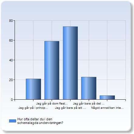 Hur ofta deltar du i den schemalagda undervisningen? Hur ofta deltar du i den schemalagda undervisningen? Antal svar Jag går på i princip allt som är schemalagt.