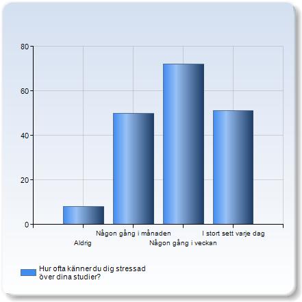 Hur ofta känner du dig stressad över dina studier? Hur ofta känner du dig stressad över dina studier?