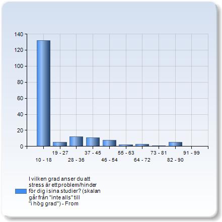 I vilken grad anser du att stress är ett problem/hinder för dig i sina studier?