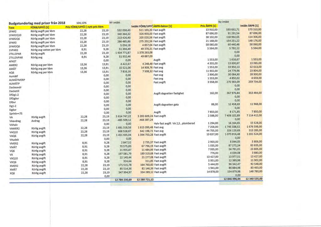Budgetunderlag med priser från 2018 104,10% NY intäkt I Ny intäkt Taxa FÖRB/ UPFÖ [1] Pris FÖRB/UPFÖ [: nytt pris kbm Intäkt FÖRB/UPFC ÅRPR-faktor [1] Pris ÅRPR [1] Intäkt ÅRPR [1] 1PAR2 Rörlig