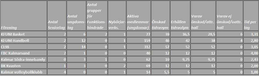 Föreningsuppgifter inför fördelning av inomhustider till säsong 2015/2016 Inför fördelning av träningstider får föreningen fylla i en blankett med information om önskade tider.