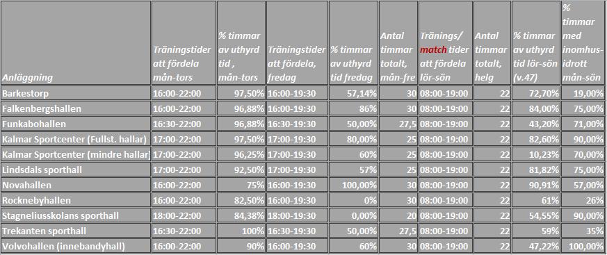 Beläggningskartläggning av inomhushallarna Träningstider att fördela måndag-fredag Starttid för fördelningen ovan utgår från när skolorna "släpper" respektive hall, vilket betyder att vissa