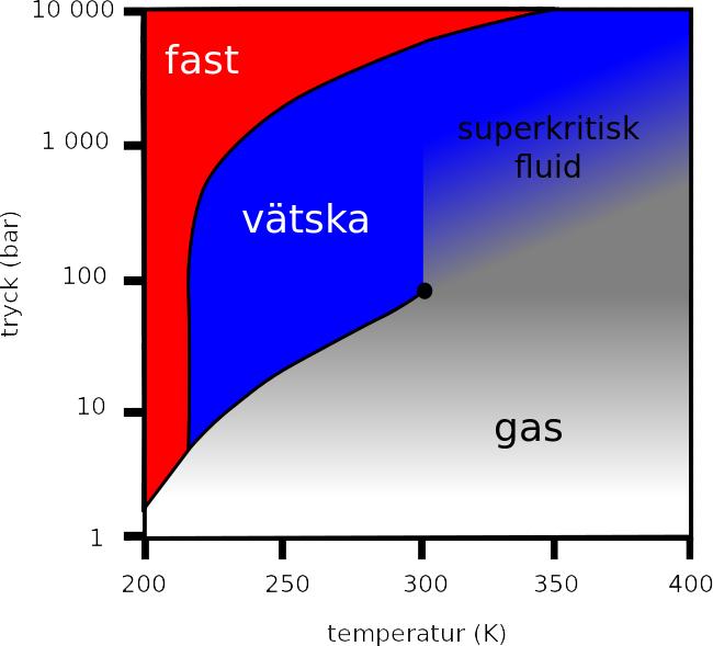 Van der Waals tillståndsekvation För att ta hänsyn till denna partikel/volym ratio måste även volymen ur ideala gaslagen (ekv.(1)) korrigeras. Detta görs m.h.a ekv.(5): Nu, m.h.a ekv.(6)-(7) kan ekv.