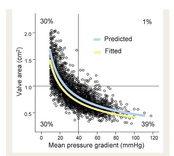 Bakgrund-Sahlgrenska 2012-2017 (n=943) 46% 10% 13% 31% EF 50%, EOA<2 cm 2, AI 2/3 Minners J et al.