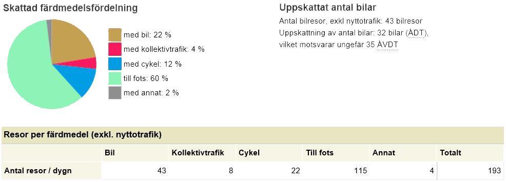Biltrafik Planområdet angörs från Gökgatan och Lärkgatan via Prästgatan ut till Boråsvägen. Uppskattning av antal resor för kv.