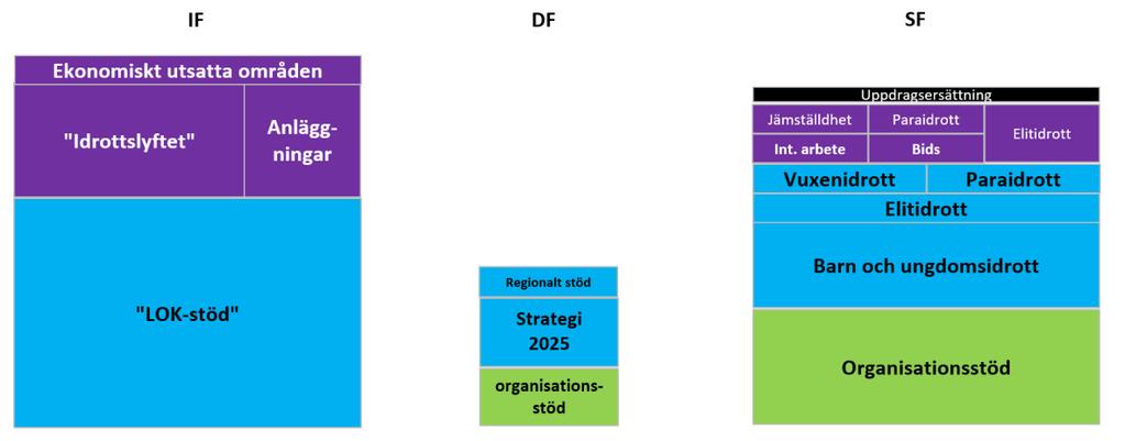 utveckling av verksamhet som leder mot målen 2025. Figur 4 Tänkt modell för stödet till IF, DF och SF.