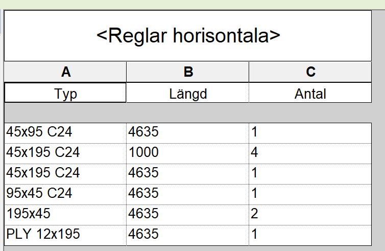 man vill ha som t.ex. typ av pelare, längd och antal. Därefter kan man bestämma hur informationen skall grupperas och sorteras (Jeppsson, 2018 s. 250-253).
