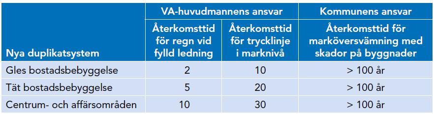 Tabell 3. Uppskattad föroreningsmängd (kg/år) före exploatering för respektive delavrinningsområde inom planområdet. Parameter Delavrinningsområde 1 Delavrinningsområde 2 Fosfor kg/år 5.5 6.