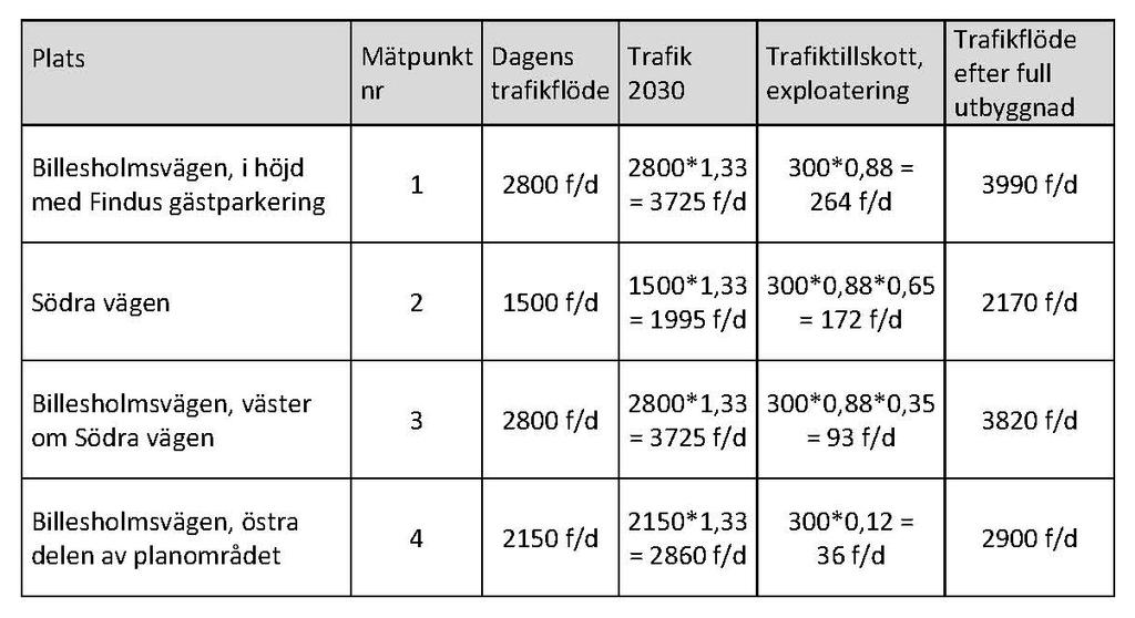 fem procent av den totala trafiken genererar planområdet drygt 300 fordon per dygn. Utfarten från området kommer att ske mot Billesholmsvägen.