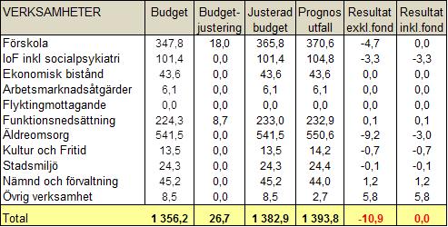 Delårsbokslutet per den 31 augusti resulterar i ett för tertialperioden januari till och med augusti motsvarande ett underskott med 7,5 mnkr jämfört med en linjär andel av aktuell årsbudget.