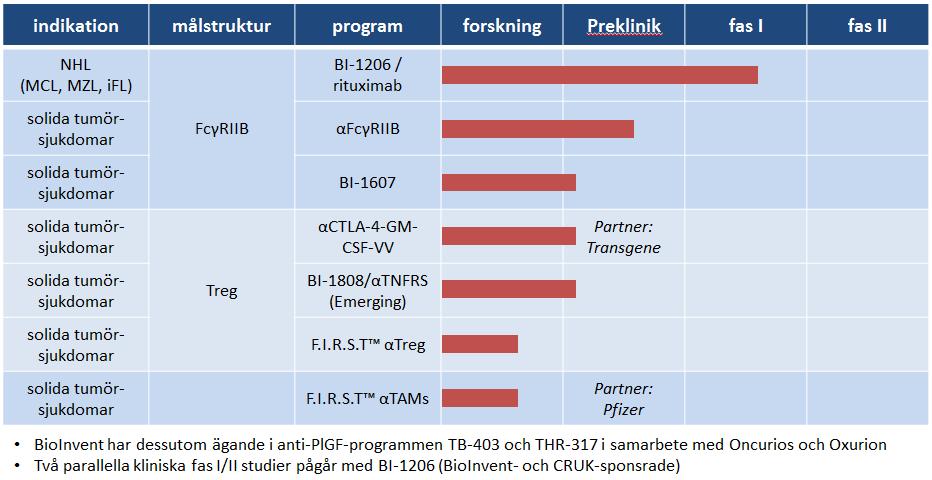 Pipeline Kliniska projekt BI1206 vid nonhodgkins lymfom och kronisk lymfatisk leukemi BI1206 är en monoklonal antikropp som med hög affinitet och selektivitet känner igen FcγRIIB (CD32B), den enda