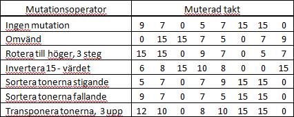 4.2 Mutationsoperatorer 4.2.1Taktindivd För att förnya populationerna så att de inte fastnar i ett lokalt maximum används mutationsoperatorer för att snabba på inlärningsprocessen.