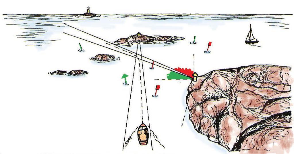 Visar fyren: Grönt sken så girar man babord och visar sin gröna lanterna mot fyren. Rött sken girar man styrbord och visar sin röda lanterna mot fyren.