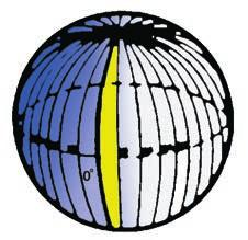 MERIDIAN Varje delningspunkt på ekvatorn tänker man sig förenad med polerna med en linje vinkelrätt mot ekvatorn, en s.k. meridian eller longitudlinje (liknande apelsinklyftor.