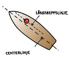 Förare kunskap KOMPASS 29 Placering av kompassen kan i princip ske var som helst ombord. Huvudsaken är att styrstrecken är parallella med centerlinjen.