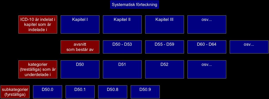 19 ICD-10 format Alfanumeriska koder: Första tecknet bokstav anger (M24.