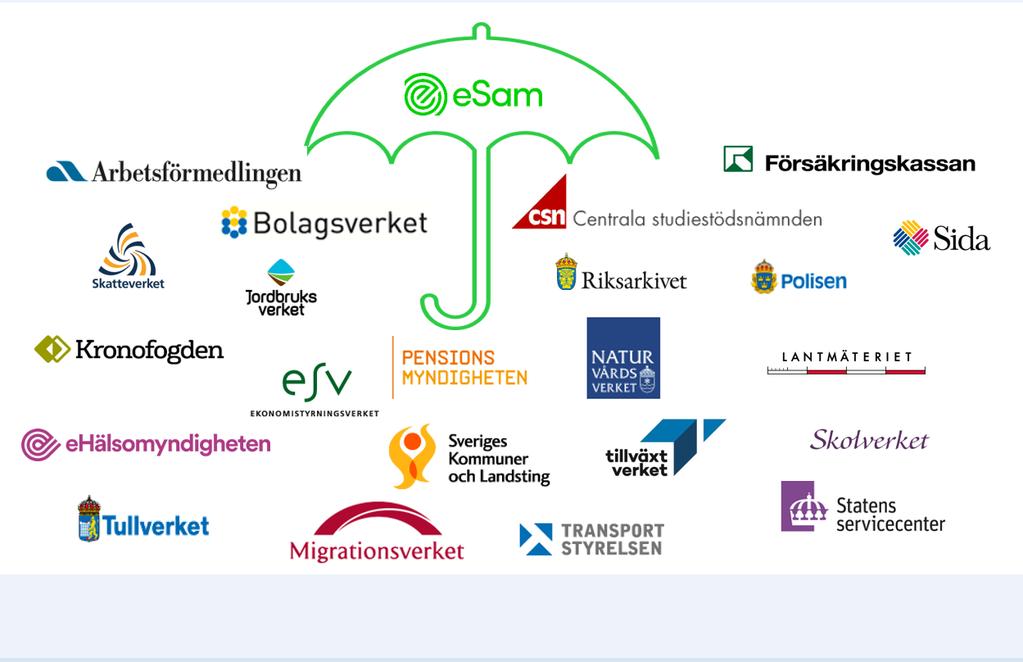 esam (esamverkansprogrammet) Ett samverkansprogram med 22 medlemmar (21 myndigheter och SKL) Syftar till att underlätta och påskynda digitaliseringen av det offentliga Sverige