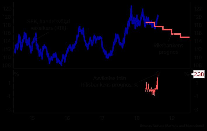 kronans växelkurs stärks långsamt under de kommande åren, men osäkerheten är stor och växelkursen kan istället mycket väl försvagas.