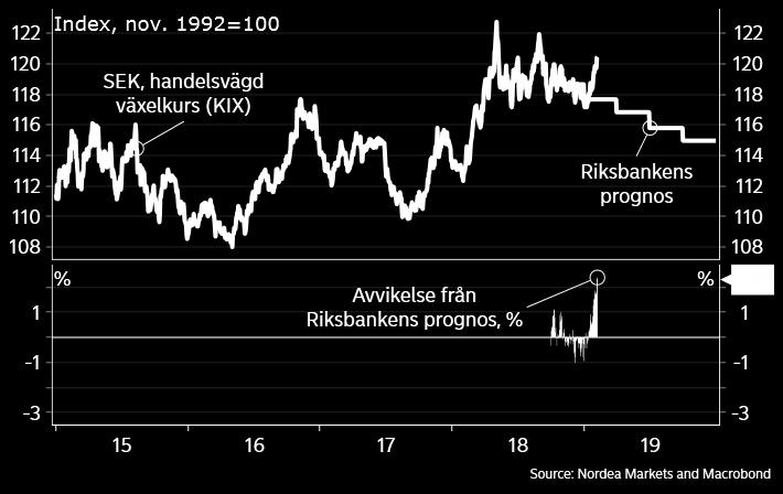 Således kan det inte uteslutas att mandatet trots allt förlängs, vilket dock är av mindre betydelse med tanke på de osäkra utsikterna för kronan.