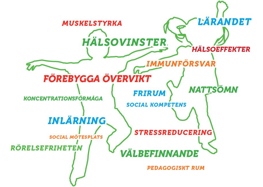 Forskning visar att barnvänliga utemiljöer för skolor och förskolor innefattar ett flertal faktorer som bidrar till barns utveckling: plats för utelek, reducerad trafik, gröna och naturliga miljöer,