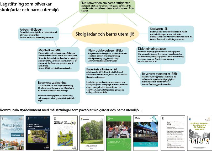 Lagstiftning och styrdokument Utemiljöer är allmänt intresse I plan- och bygglagen finns bestämmelser om planläggning av mark och vatten och om byggande.