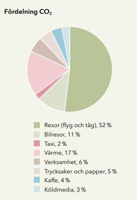 Scope 1 är de direkta utsläppen från organisationens egen verksamhet Scope 2 är de utsläpp som härrör från organisationens inköp av energi Scope 3 är de indirekta utsläppen från inköp av varor och