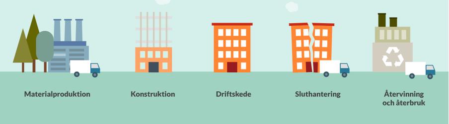 Metoder för bedömning av klimatpåverkan i bygg- och fastighetssektorn -en översikt Bild: Energilyftet LÅGAN