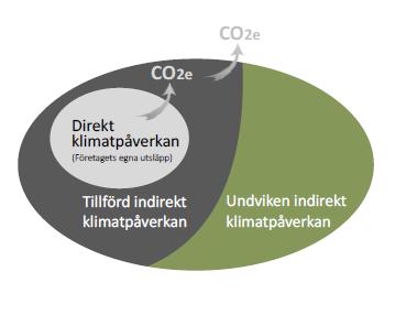 produkt som det analyserade företaget erbjuder har en lägre klimatpåverkan per kwh än en alternativ produkt.