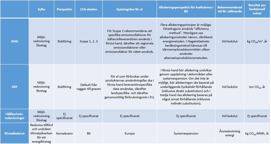 4.2 Organisationer I tabell 2 redovisas de klimatbedömningsmetoder som lämpar sig för organisationer.