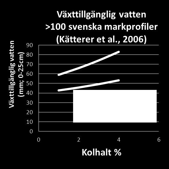 , 2011 1,50 1,40 1,30 1,20 1,10 1,00 0,90 0 1 2 3 4 Kolhalt % En fördubbling av mullhalten ökar