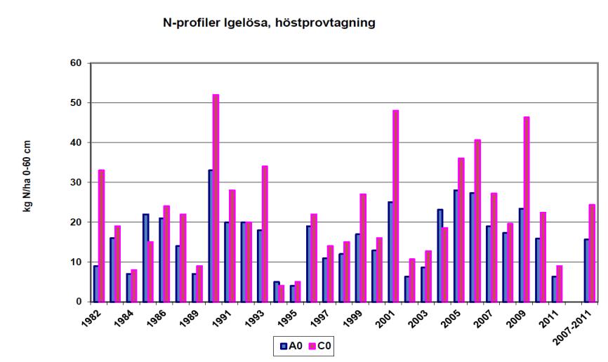 Organiska gödselmedel ökar