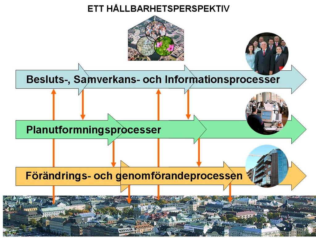ETT HÅLLBARHETSPERSPEKTIV Institutionella förutsättningar Figur 6.