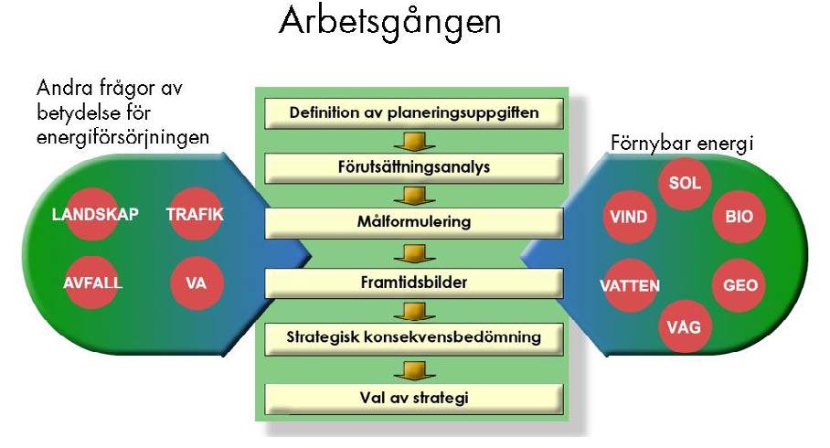 6 Metod- och verktygslåda för hållbar utveckling En viktig utgångspunkt för arbetet med att pröva och utveckla verktyg för hållbar utveckling i fysisk planering är den arbetsgång med ett antal steg