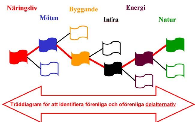 Deltagarna uppmanades att tänka ut ytterlighetsalternativ för att söka ringa in spännvidden i mängden av möjliga lösningar.