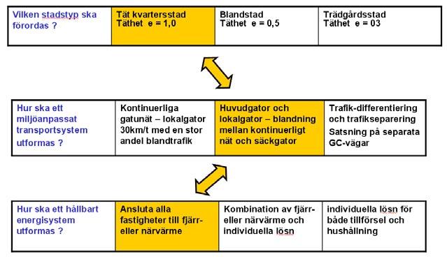 I steg 3 skulle grupperna slutligen söka skissera en helhetslösning genom att kombinera relevanta delalternativ och skissera ett helhetsalternativ på en karta.